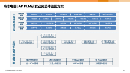 助力技术研发,布局项目协同管理模式 --上海鸣志电器SAP-PLM项目成果